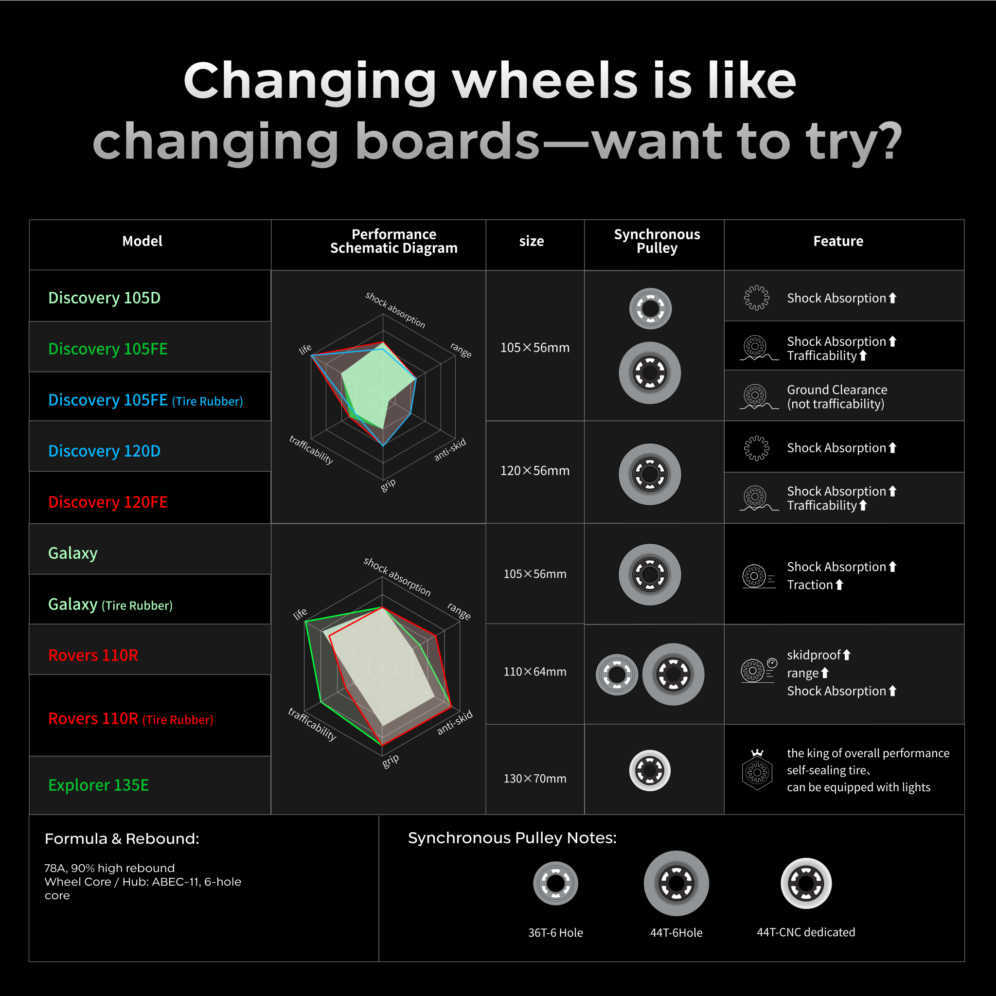 Exway × Ace Street Board Gear Drive Powertrain - Exway Electric Skateboard